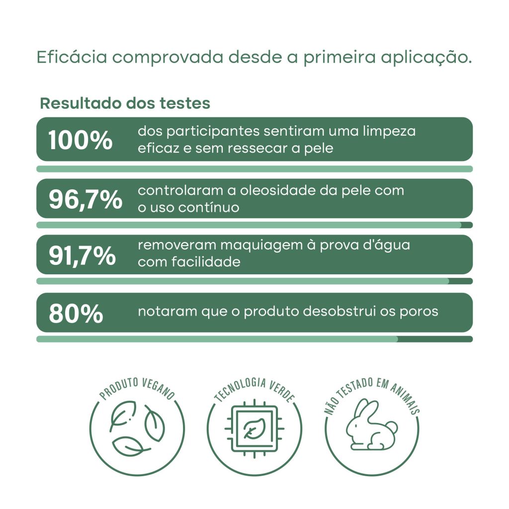 Resultados comprovados do produto de skincare com eficácia desde a primeira aplicação, incluindo controle da oleosidade, remoção de maquiagem à prova d’água e desobstrução dos poros